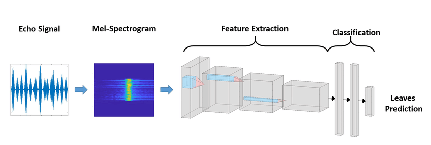 Audio Classifying